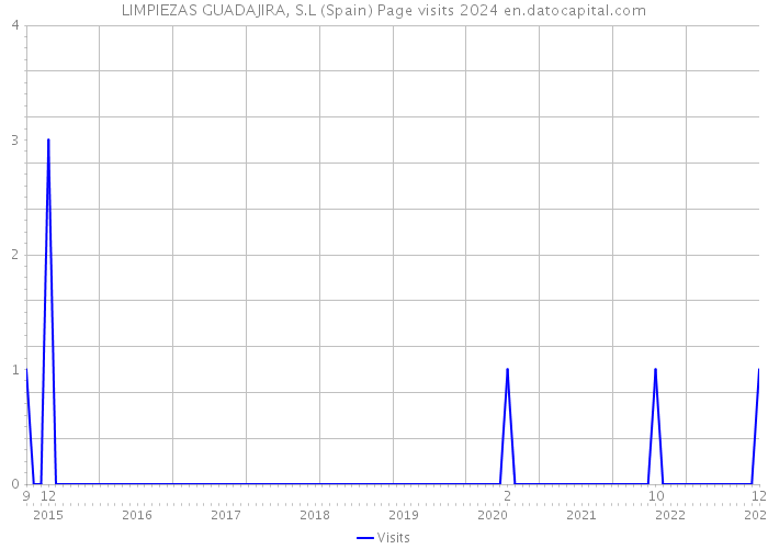 LIMPIEZAS GUADAJIRA, S.L (Spain) Page visits 2024 