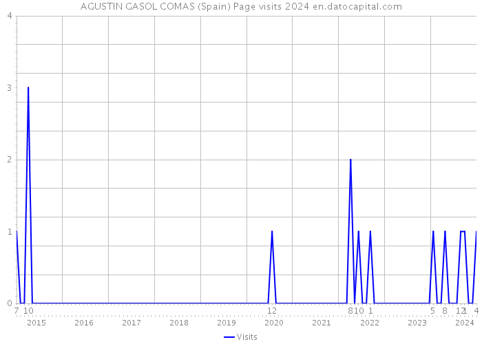 AGUSTIN GASOL COMAS (Spain) Page visits 2024 
