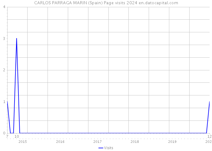 CARLOS PARRAGA MARIN (Spain) Page visits 2024 