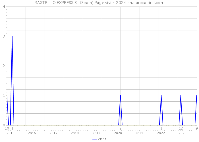RASTRILLO EXPRESS SL (Spain) Page visits 2024 