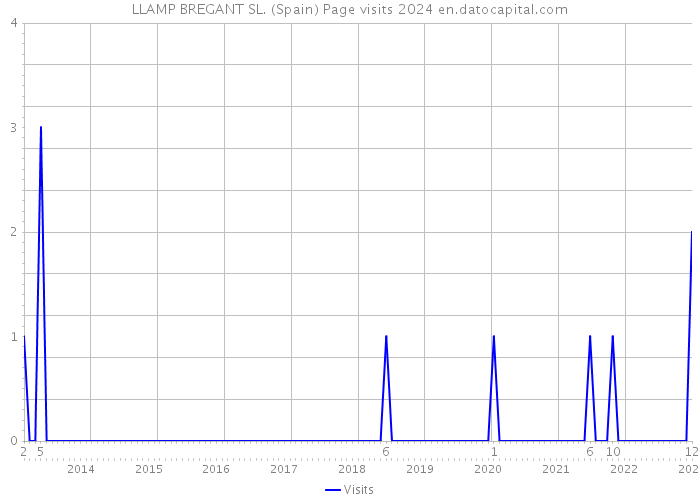 LLAMP BREGANT SL. (Spain) Page visits 2024 