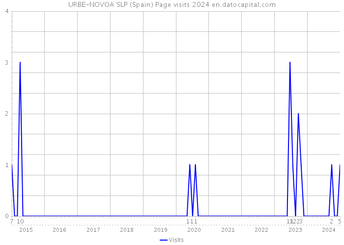 URBE-NOVOA SLP (Spain) Page visits 2024 