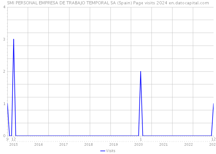 SMI PERSONAL EMPRESA DE TRABAJO TEMPORAL SA (Spain) Page visits 2024 