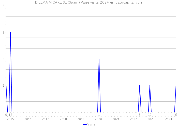 DILEMA VICARE SL (Spain) Page visits 2024 