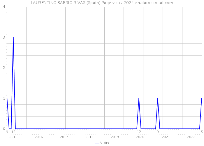 LAURENTINO BARRIO RIVAS (Spain) Page visits 2024 
