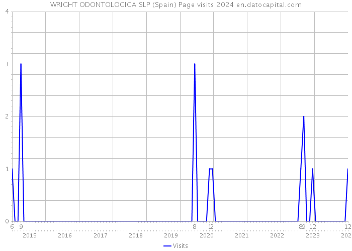 WRIGHT ODONTOLOGICA SLP (Spain) Page visits 2024 