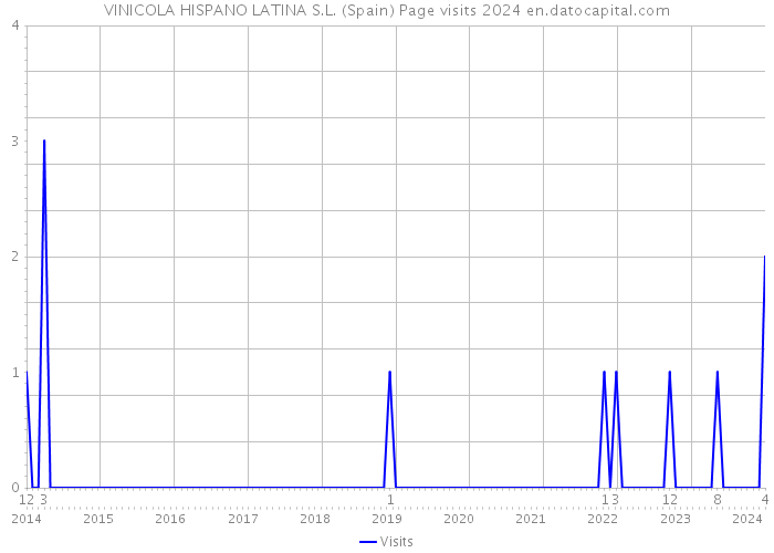 VINICOLA HISPANO LATINA S.L. (Spain) Page visits 2024 