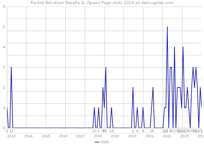 Reckitt Benckiser España SL (Spain) Page visits 2024 