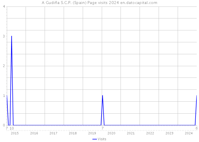 A Gudiña S.C.P. (Spain) Page visits 2024 