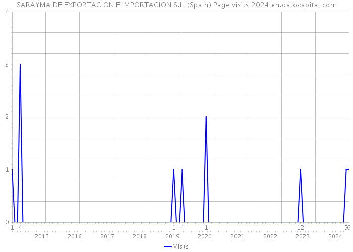 SARAYMA DE EXPORTACION E IMPORTACION S.L. (Spain) Page visits 2024 