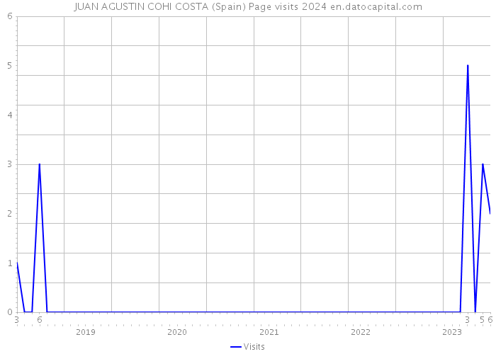 JUAN AGUSTIN COHI COSTA (Spain) Page visits 2024 