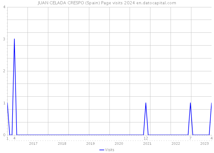 JUAN CELADA CRESPO (Spain) Page visits 2024 