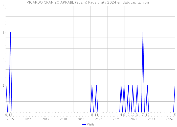 RICARDO GRANIZO ARRABE (Spain) Page visits 2024 