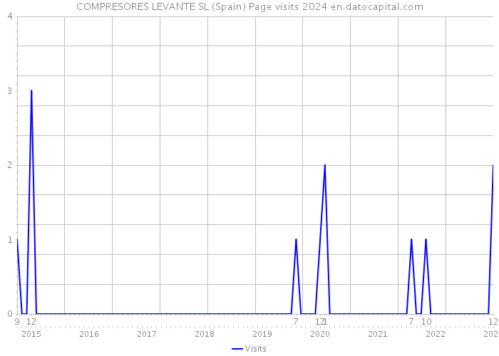 COMPRESORES LEVANTE SL (Spain) Page visits 2024 