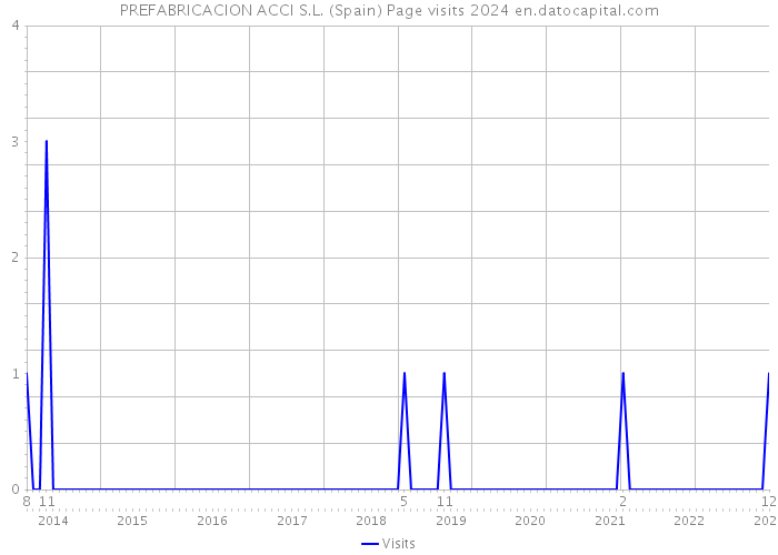 PREFABRICACION ACCI S.L. (Spain) Page visits 2024 