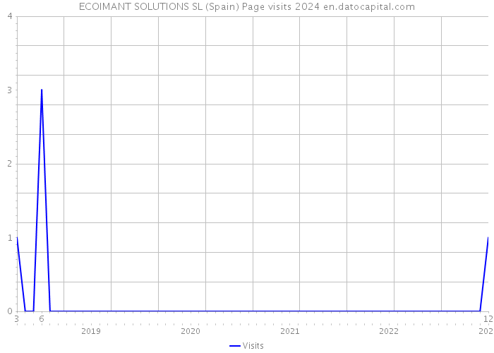 ECOIMANT SOLUTIONS SL (Spain) Page visits 2024 