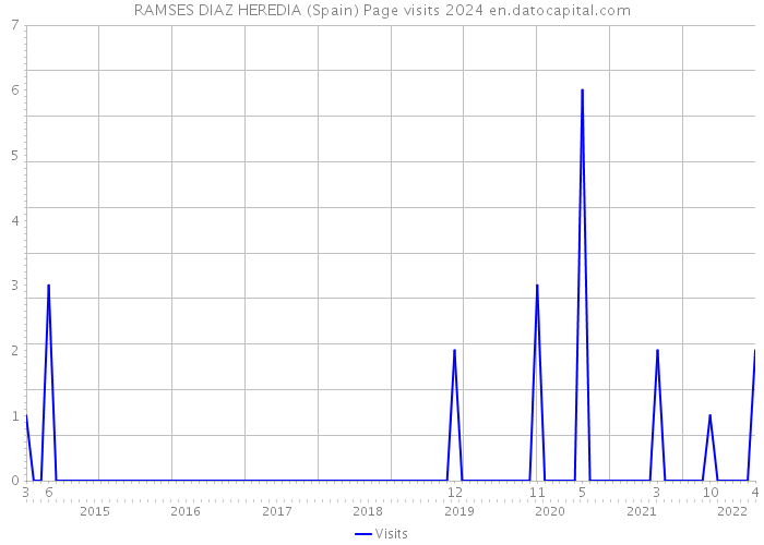 RAMSES DIAZ HEREDIA (Spain) Page visits 2024 