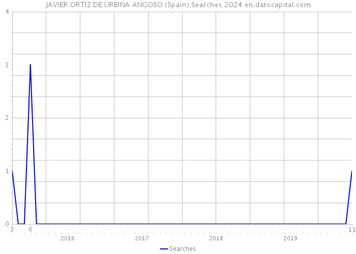 JAVIER ORTIZ DE URBINA ANGOSO (Spain) Searches 2024 