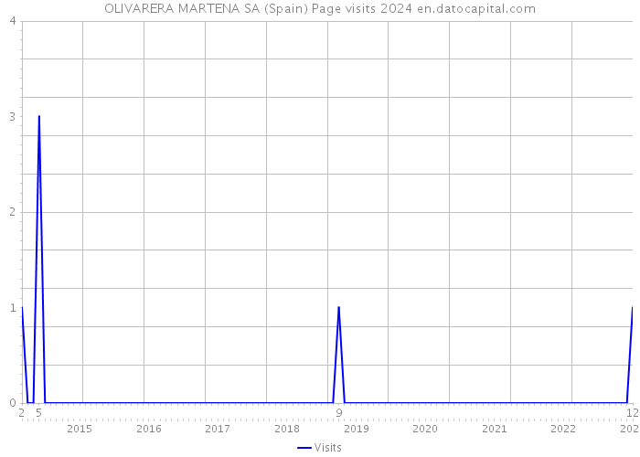 OLIVARERA MARTENA SA (Spain) Page visits 2024 
