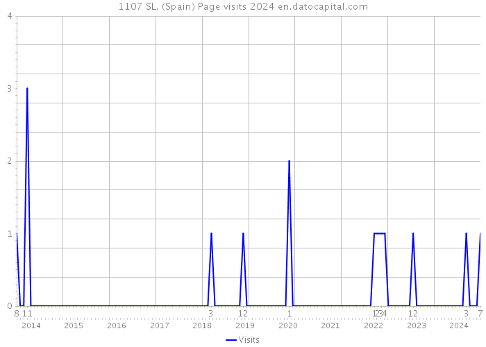 1107 SL. (Spain) Page visits 2024 