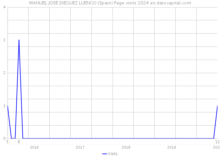 MANUEL JOSE DIEGUEZ LUENGO (Spain) Page visits 2024 