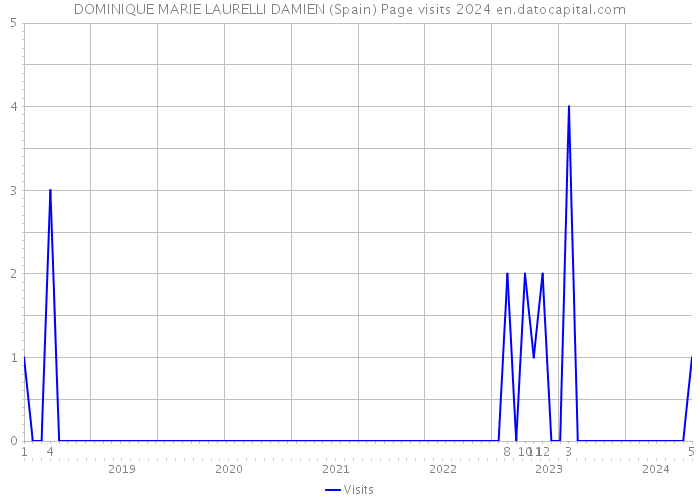 DOMINIQUE MARIE LAURELLI DAMIEN (Spain) Page visits 2024 