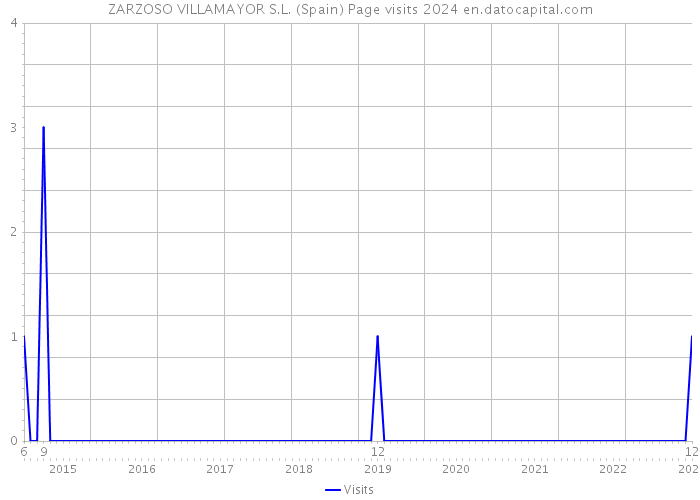 ZARZOSO VILLAMAYOR S.L. (Spain) Page visits 2024 