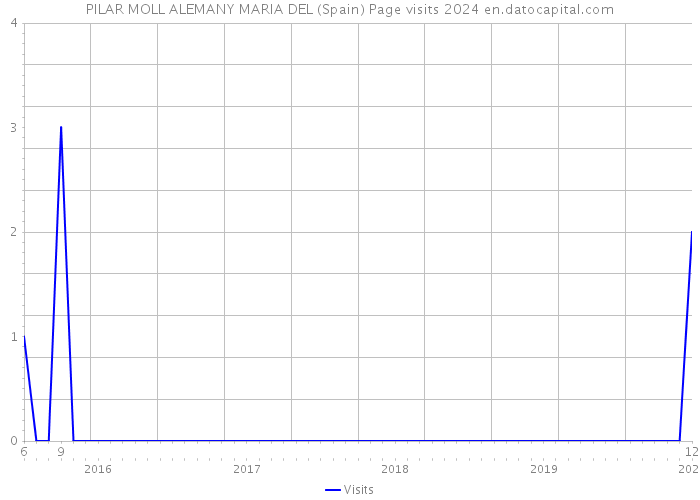 PILAR MOLL ALEMANY MARIA DEL (Spain) Page visits 2024 