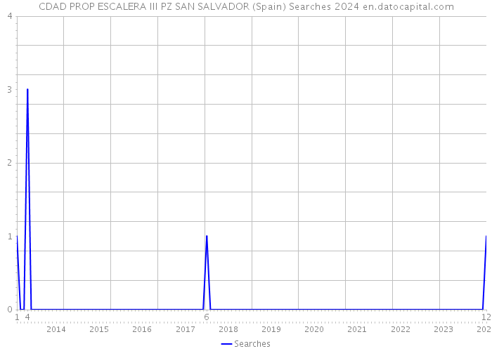 CDAD PROP ESCALERA III PZ SAN SALVADOR (Spain) Searches 2024 