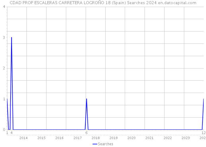 CDAD PROP ESCALERAS CARRETERA LOGROÑO 18 (Spain) Searches 2024 