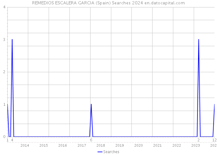 REMEDIOS ESCALERA GARCIA (Spain) Searches 2024 