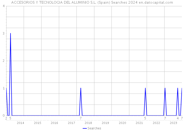 ACCESORIOS Y TECNOLOGIA DEL ALUMINIO S.L. (Spain) Searches 2024 