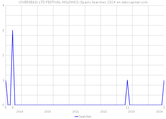 (OVERSEAS) LTD FESTIVAL HOLDINGS (Spain) Searches 2024 