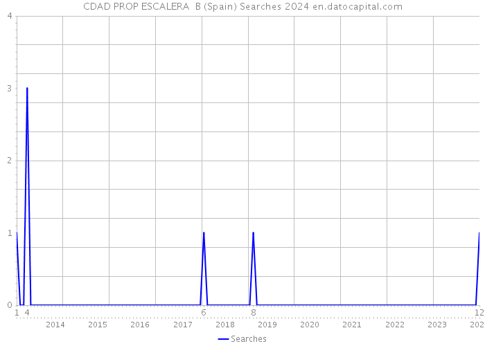 CDAD PROP ESCALERA B (Spain) Searches 2024 