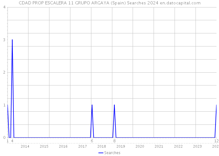 CDAD PROP ESCALERA 11 GRUPO ARGAYA (Spain) Searches 2024 