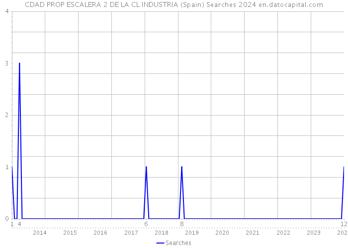 CDAD PROP ESCALERA 2 DE LA CL INDUSTRIA (Spain) Searches 2024 