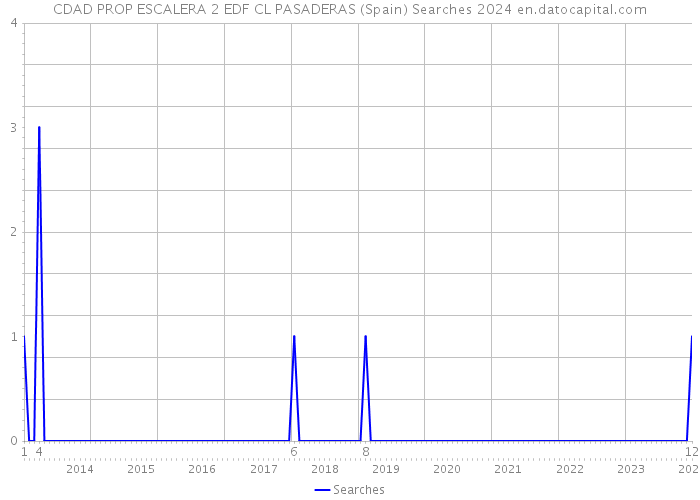 CDAD PROP ESCALERA 2 EDF CL PASADERAS (Spain) Searches 2024 