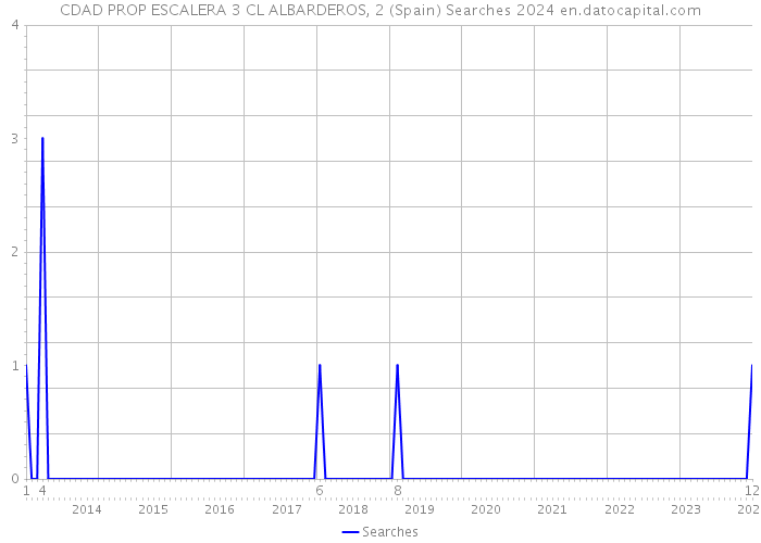 CDAD PROP ESCALERA 3 CL ALBARDEROS, 2 (Spain) Searches 2024 