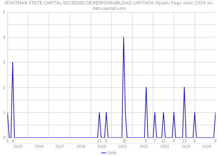 MONTMAR STATE CAPITAL SOCIEDAD DE RESPONSABILIDAD LIMITADA (Spain) Page visits 2024 