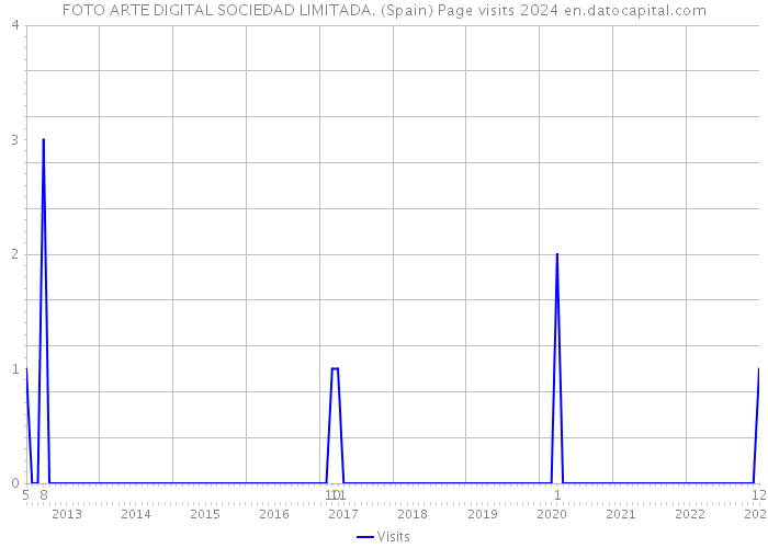FOTO ARTE DIGITAL SOCIEDAD LIMITADA. (Spain) Page visits 2024 