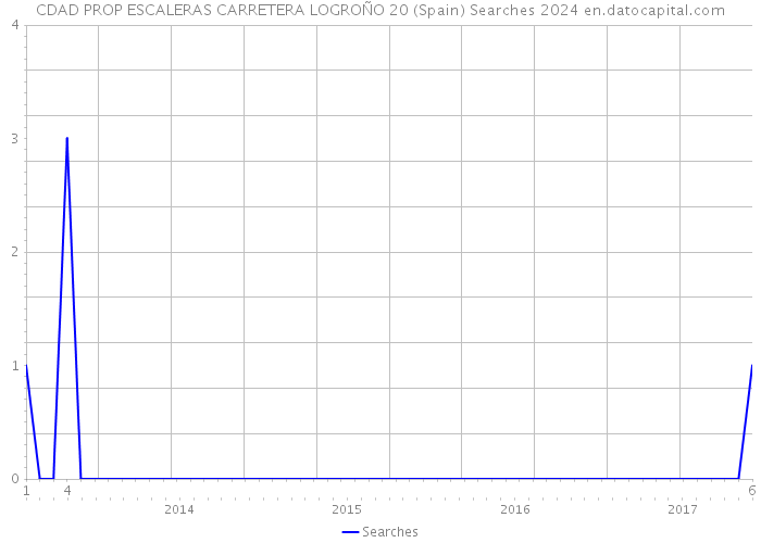 CDAD PROP ESCALERAS CARRETERA LOGROÑO 20 (Spain) Searches 2024 