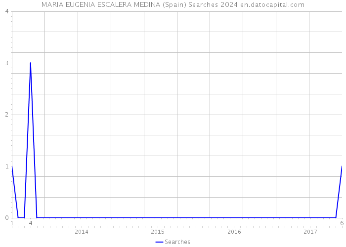 MARIA EUGENIA ESCALERA MEDINA (Spain) Searches 2024 