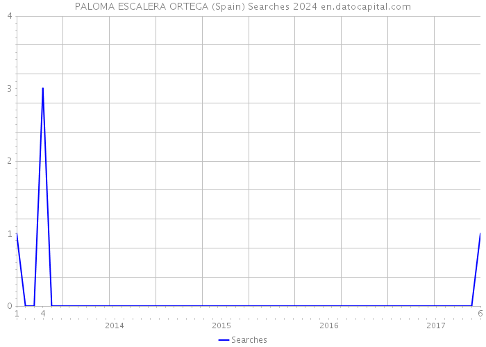 PALOMA ESCALERA ORTEGA (Spain) Searches 2024 