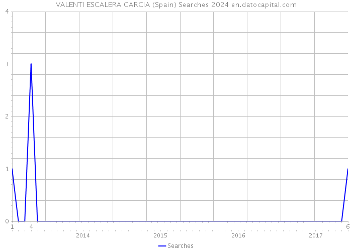 VALENTI ESCALERA GARCIA (Spain) Searches 2024 