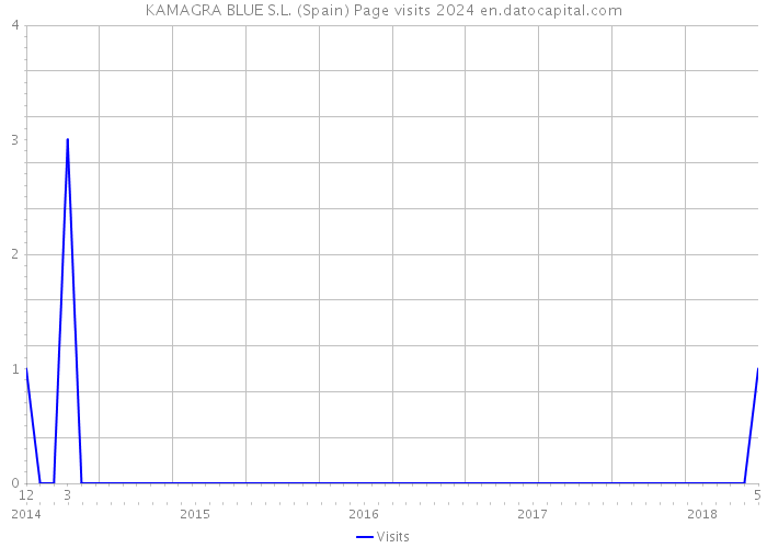 KAMAGRA BLUE S.L. (Spain) Page visits 2024 
