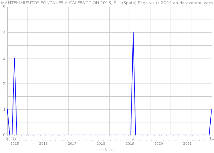MANTENIMIENTOS FONTANERIA CALEFACCION 2013, S.L. (Spain) Page visits 2024 