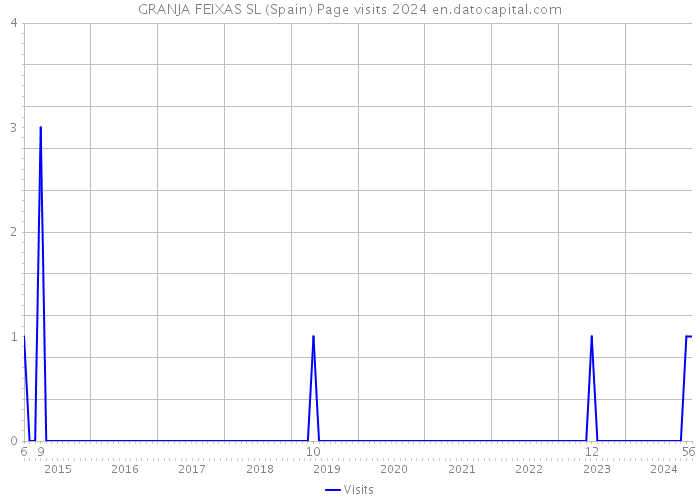 GRANJA FEIXAS SL (Spain) Page visits 2024 