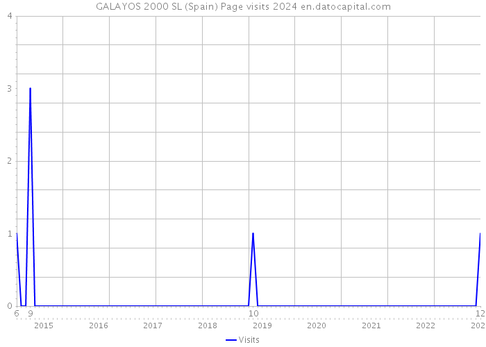 GALAYOS 2000 SL (Spain) Page visits 2024 
