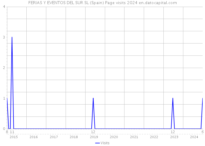 FERIAS Y EVENTOS DEL SUR SL (Spain) Page visits 2024 