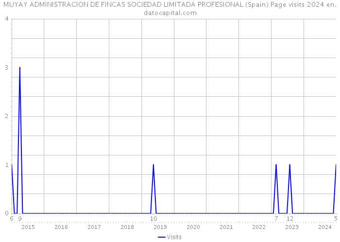 MUYAY ADMINISTRACION DE FINCAS SOCIEDAD LIMITADA PROFESIONAL (Spain) Page visits 2024 